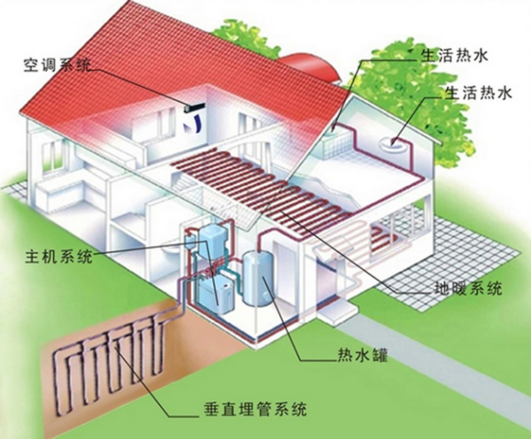 地源熱泵系統