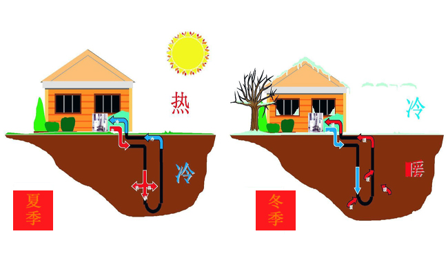 地源熱泵——走上節(jié)能、綠色發(fā)展的快車道