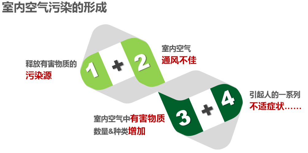 家用新風系統