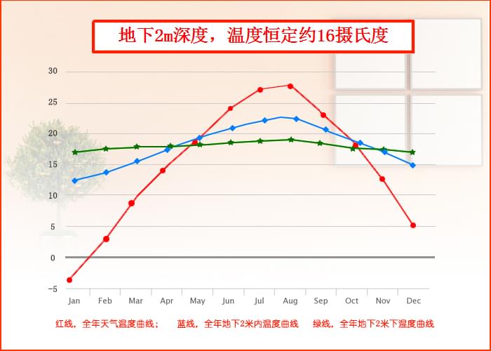 沃富別墅地源熱泵中央空調(diào)系統(tǒng)地埋管溫度，青島沃富新能源科技有限公司
